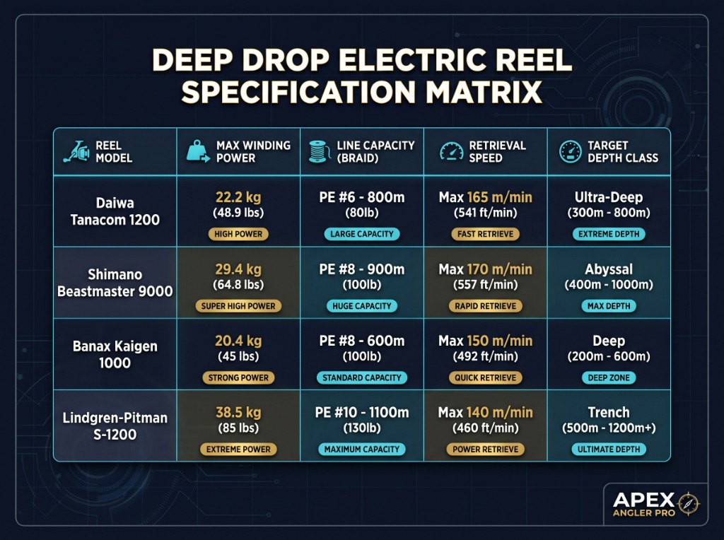 Deep Drop Electric Reel Specification Matrix - Apex Angler Pro