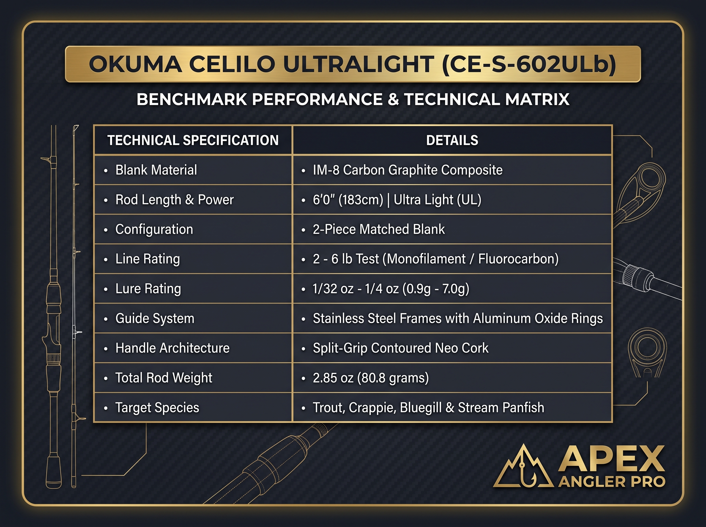 Okuma Celilo Ultralight CE-S-602ULb Benchmark Performance and Technical Matrix Card